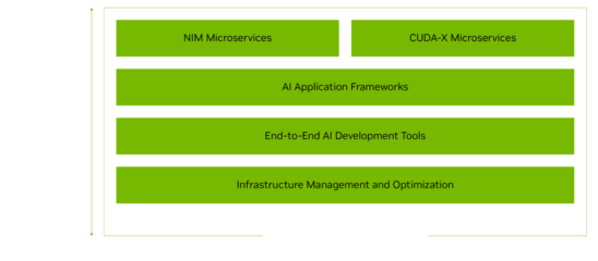 NVIDIA AI Enterprise 數據處理服務 加速企業智能化轉型的基石